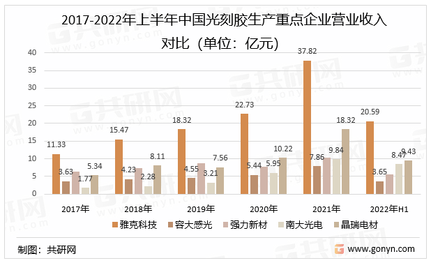 2017-2022年上半年中国光刻胶生产重点企业营业收入对比（单位：亿元）