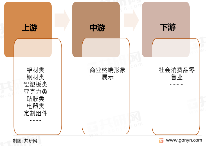 商业终端形象展示产业链