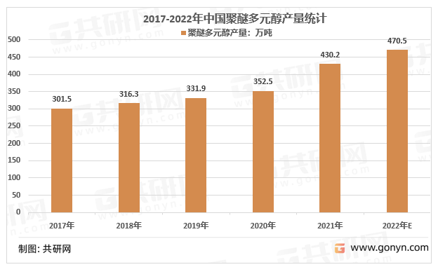 2017-2022年中国聚醚多元醇产量统计