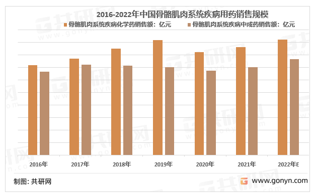 2016-2022年中国骨骼肌肉系统疾病用药销售规模