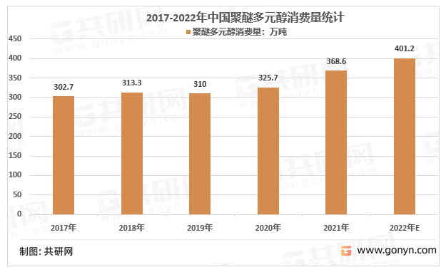 2017-2022年中国聚醚多元醇消费量统计