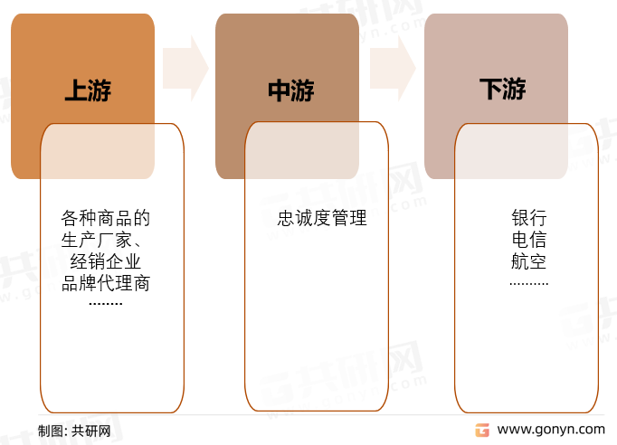 忠诚度管理产业链