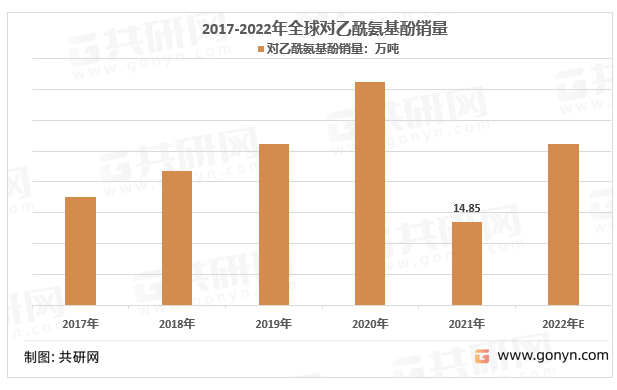 2017-2022年全球对乙酰氨基酚销量