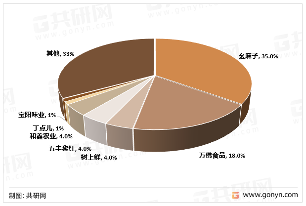 藤椒油行业市场份额