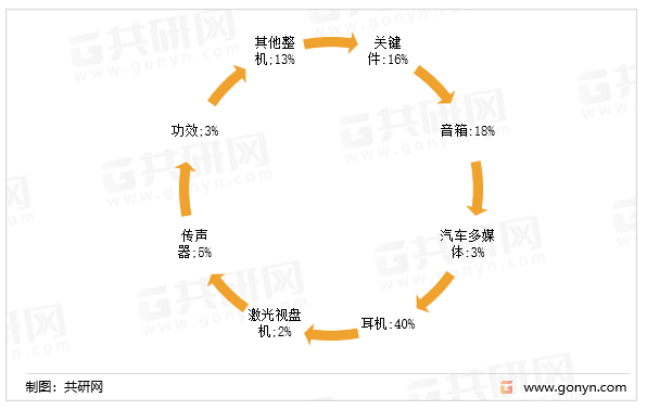 我国主要电子音响产品结构