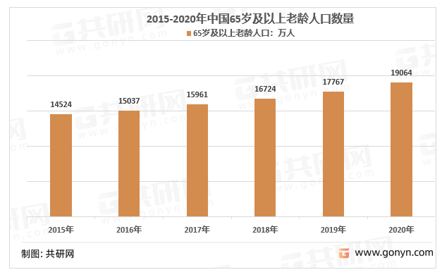 2015-2020年我国65岁及以上人口