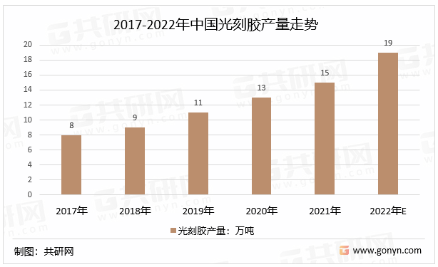 2017-2022年中国光刻胶产量走势