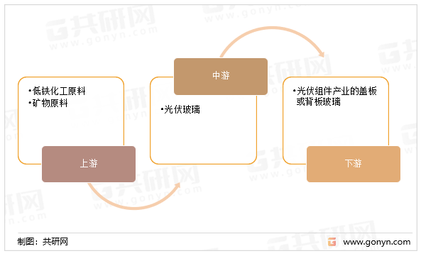 光伏玻璃产业链