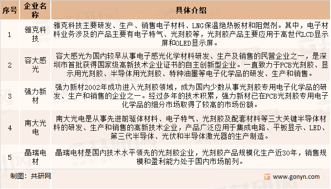 我国主要光刻胶生产制造重点企业介绍
