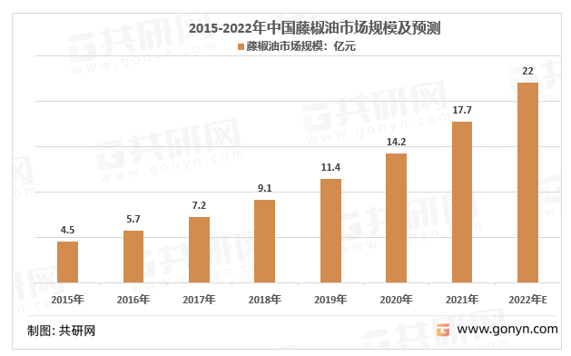 2015-2022年中国藤椒油市场规模及预测