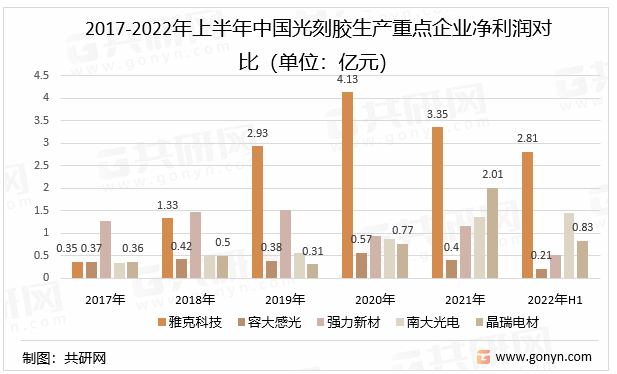 2017-2022年上半年中国光刻胶生产重点企业净利润对比（单位：亿元）