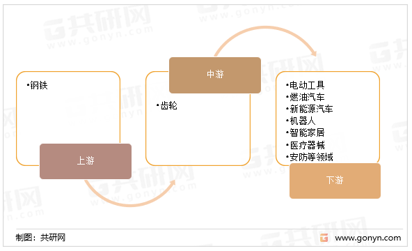 齿轮产业链