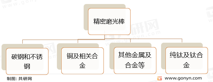 精密磨光棒分类