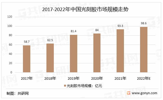 2017-2022年中国光刻胶市场规模走势