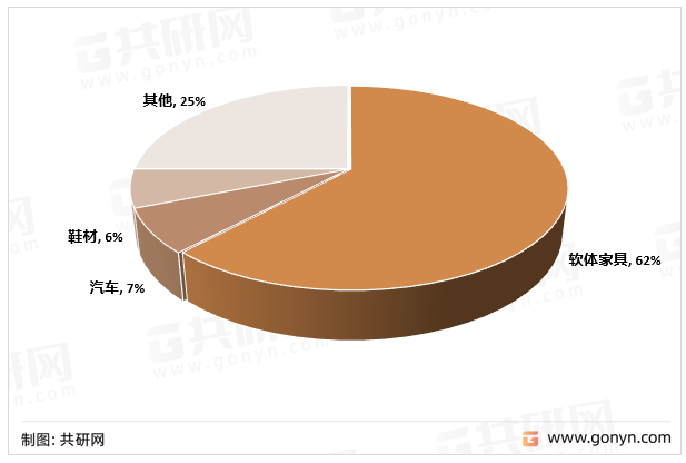 2021年国内普通软泡聚醚下游消费结构图