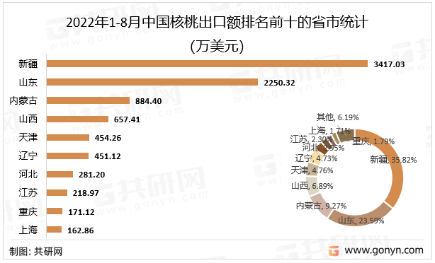 2022年1-8月中国核桃出口额排名前十的省市统计（万美元）