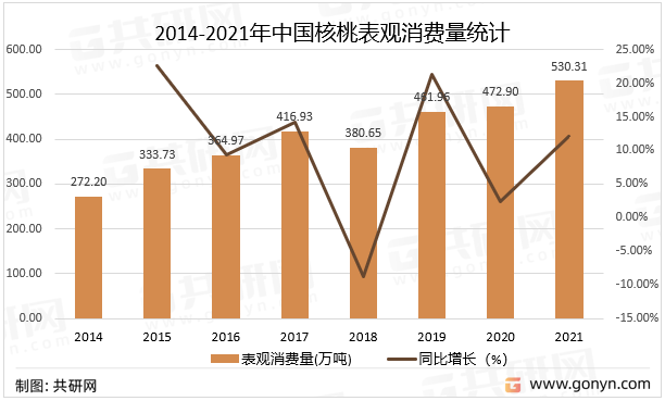 2014-2021年中国核桃表观消费量统计