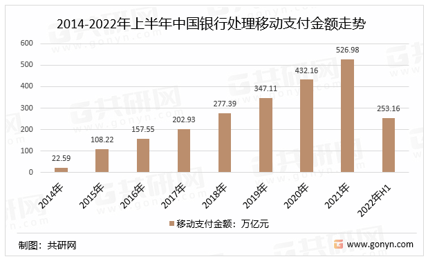2014-2022年上半年中国银行处理移动支付金额走势