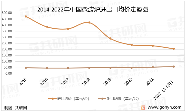 2014-2022年中国微波炉进出口均价走势图