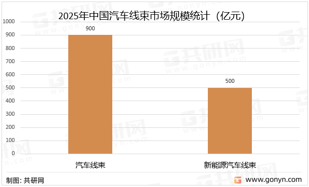 2025年中国汽车线束市场规模统计