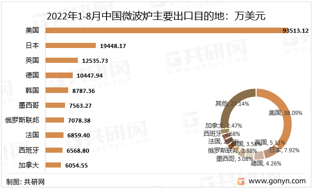 2022年1-8月中国微波炉主要出口目的地