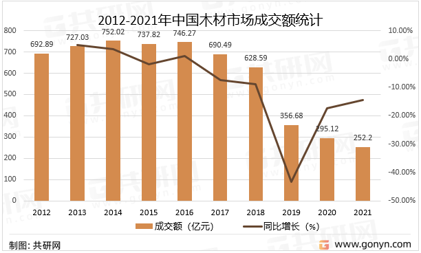 2012-2021年中国木材市场成交额统计