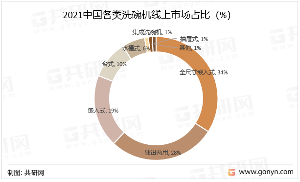2021中国各类洗碗机线上市场占比