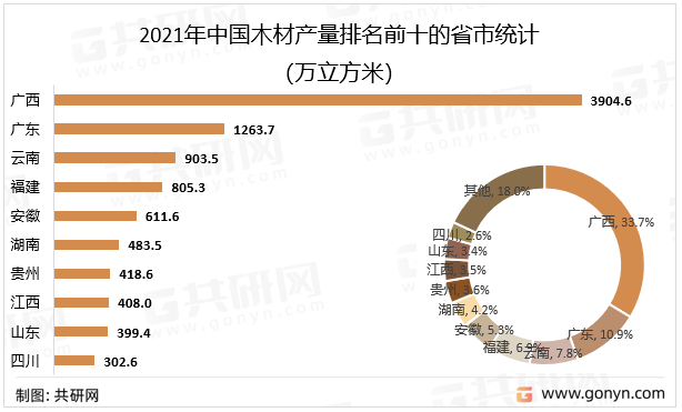 2021年中国木材产量排名前十的省市统计