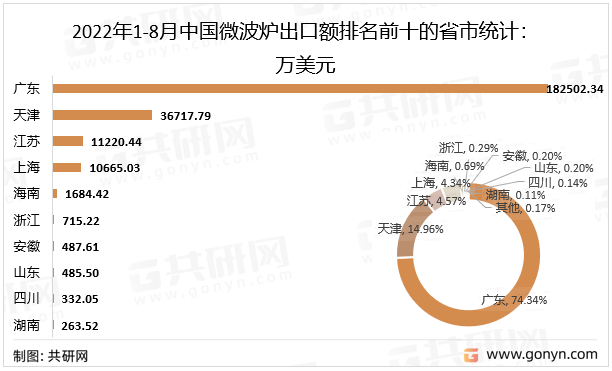 2022年1-8月中国微波炉出口额排名前十的省市统计