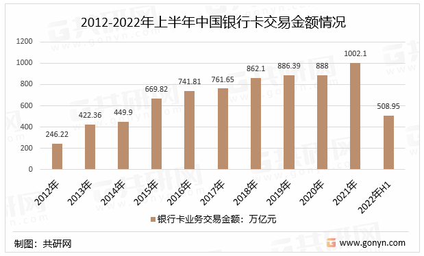 2012-2022年上半年中国银行卡交易金额情况
