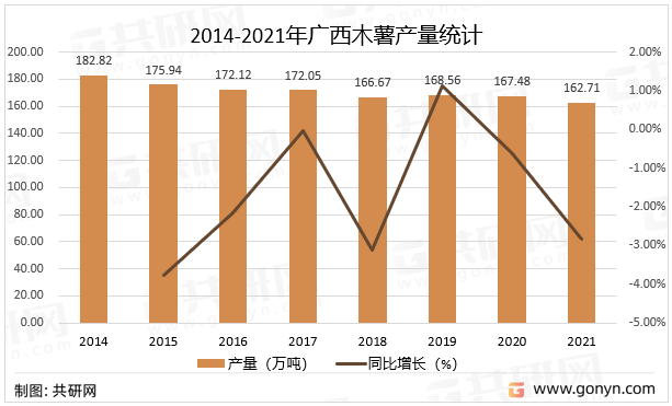 2014-2021年广西木薯产量统计