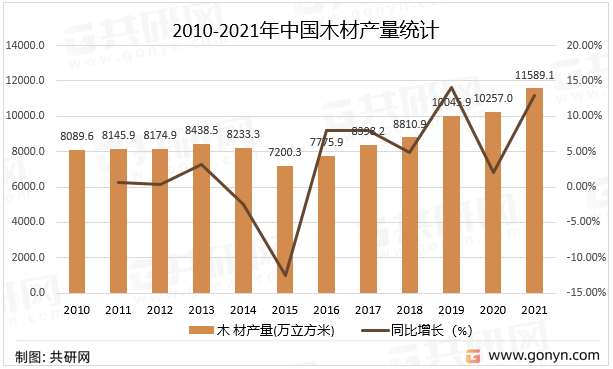 2010-2021年中国木材产量统计