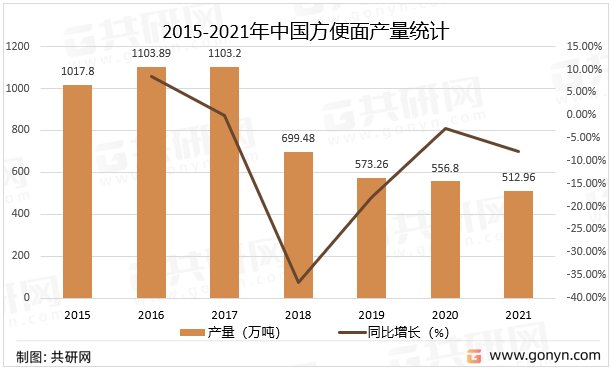 2015-2021年中国方便面产量统计