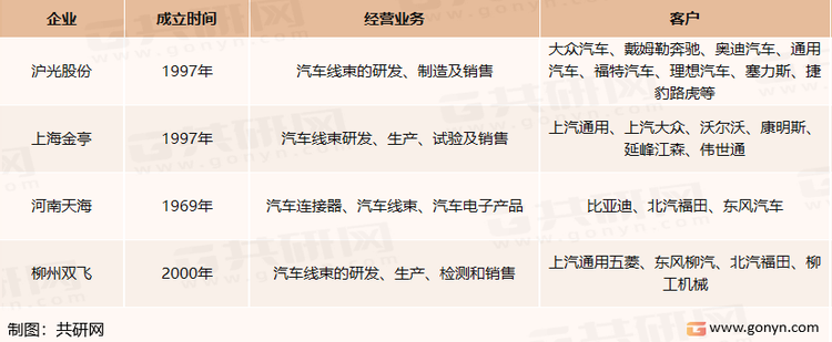 主要内资线束企业