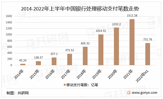 2014-2022年上半年中国银行处理移动支付笔数走势