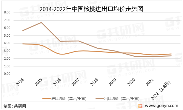2014-2022年中国核桃进出口均价走势图