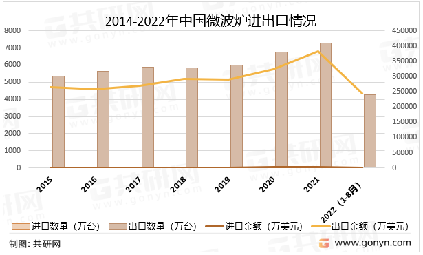 2014-2022年中国微波炉进出口情况