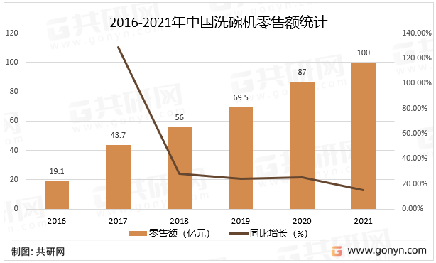 2016-2021年中国洗碗机零售额统计