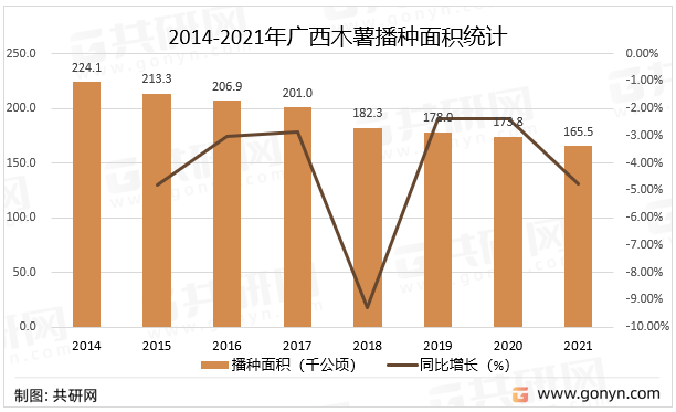 2014-2021年广西木薯播种面积统计