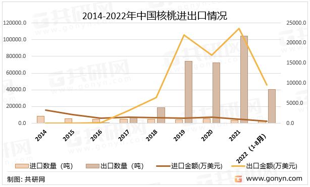 2014-2022年中国核桃进出口情况