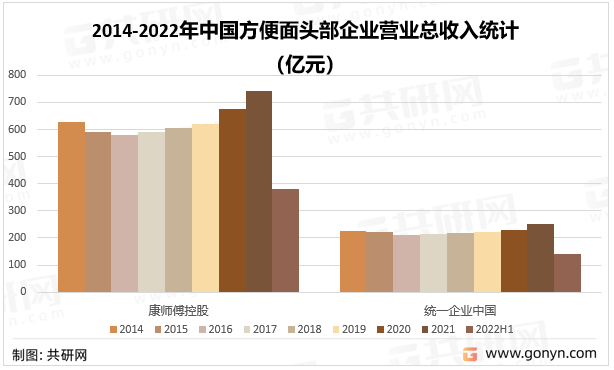 2014-2022年中国方便面头部企业营业总收入统计（亿元）