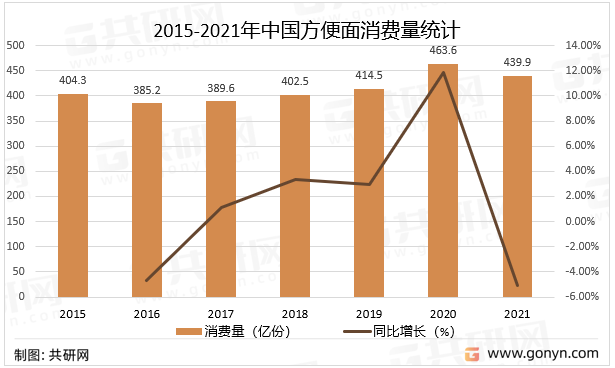 2015-2021年中国方便面消费量统计