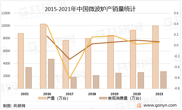 2015-2021年中国微波炉产销量统计