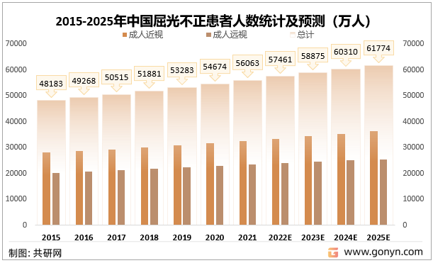 2015-2025年中国屈光不正患者人数统计及预测
