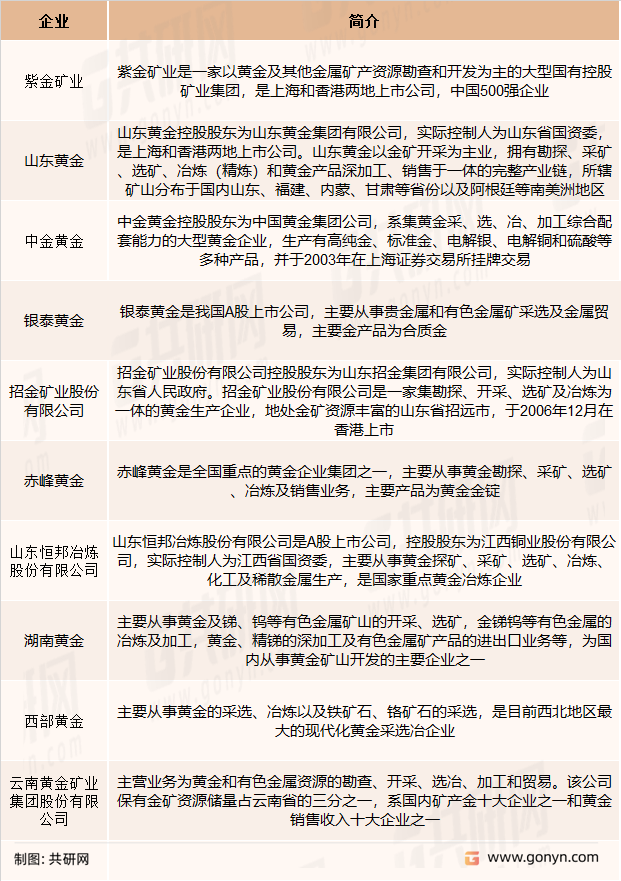 金矿采选主要企业