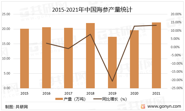 2015-2021年中国海参产量统计