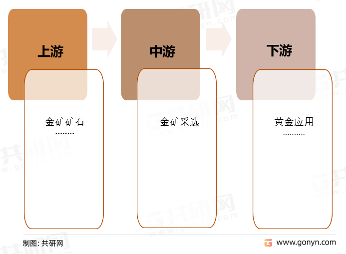 金矿采选产业链