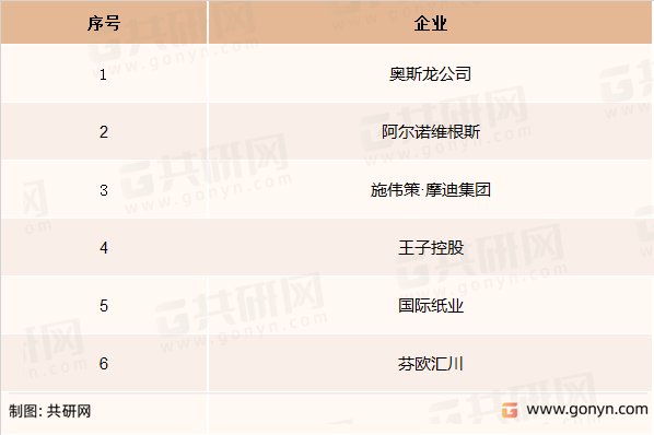 全球特种纸主要企业