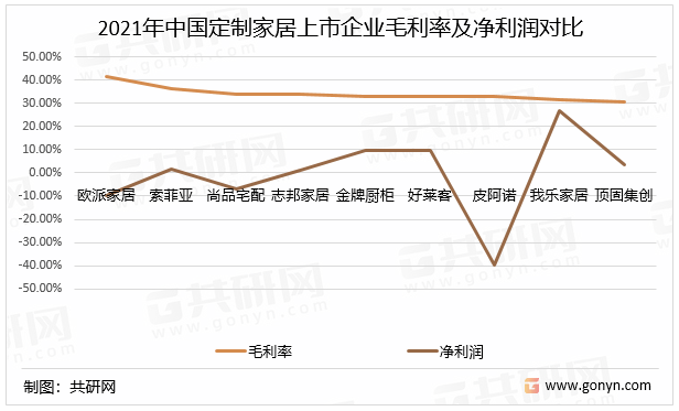 2021年中国定制家居上市企业毛利率及净利润对比