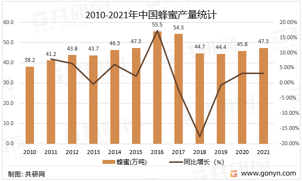 2010-2021年中国蜂蜜产量统计